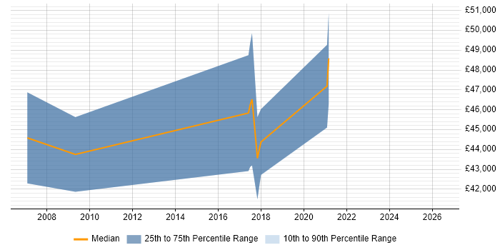 Salary distribution trend for Senior Architect job vacancies in Taunton