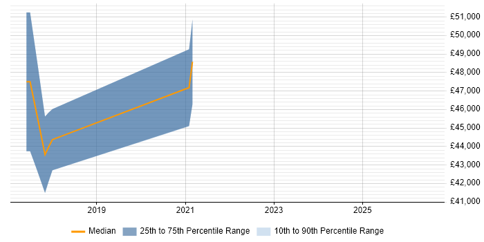 Salary distribution trend for Senior Data Architect job vacancies in Taunton
