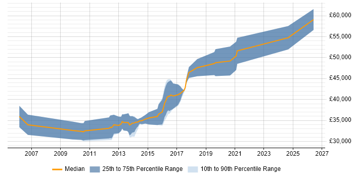 Salary distribution trend for Senior Developer job vacancies in Taunton