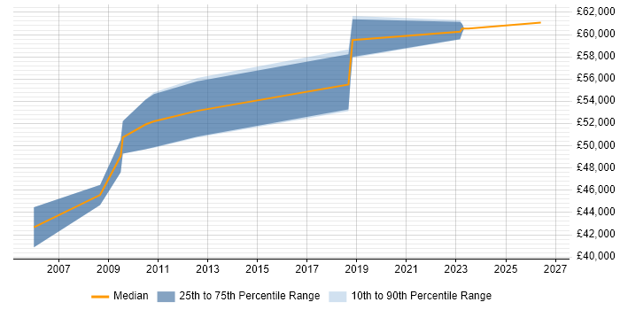 Salary distribution trend for Senior Manager job vacancies in Taunton