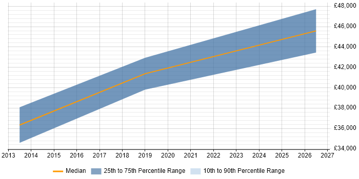 Salary distribution trend for Senior QA Engineer job vacancies in Taunton