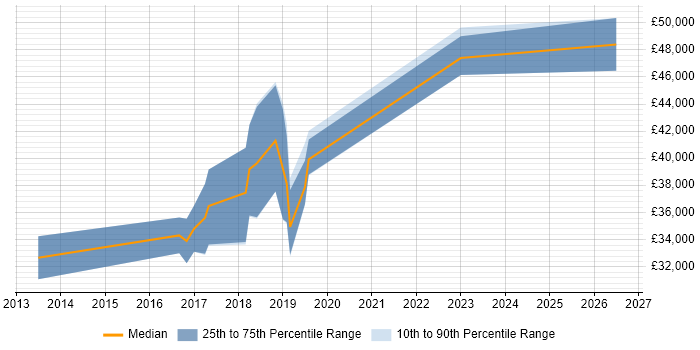 Salary distribution trend for Senior Test Engineer job vacancies in Taunton