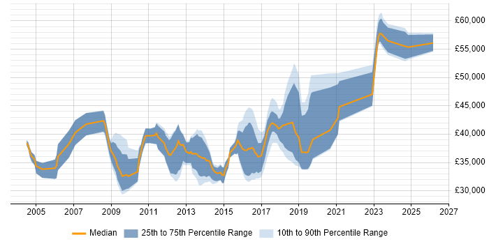 Salary distribution trend for Senior job vacancies in Taunton