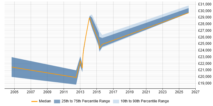 Salary distribution trend for Service Analyst job vacancies in Taunton