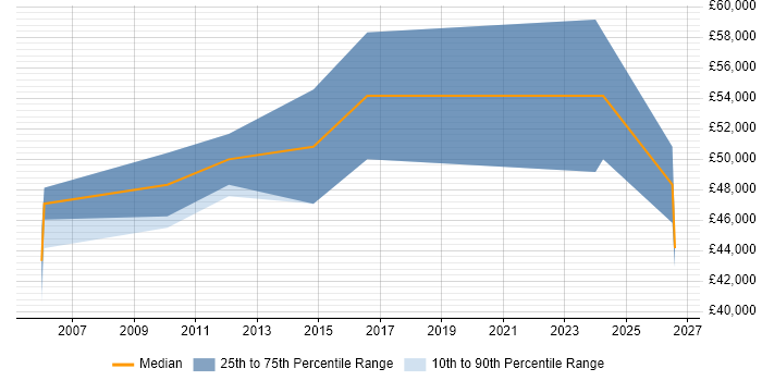 Salary distribution trend for Service Delivery Manager job vacancies in Taunton