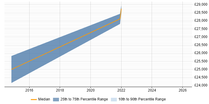 Salary distribution trend for Service Desk Engineer job vacancies in Taunton