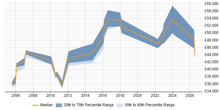 Salary distribution trend for Service Manager job vacancies in Taunton