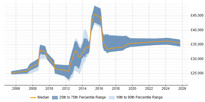 Salary distribution trend for jobs in Taunton citing SharePoint