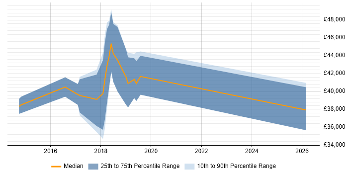Salary distribution trend for jobs in Taunton citing SoapUI