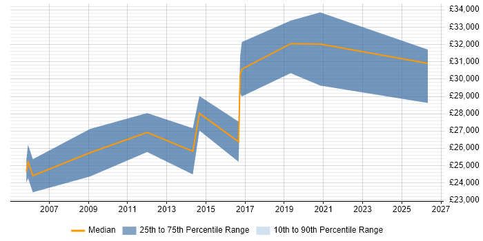 Salary distribution trend for Software Analyst job vacancies in Taunton