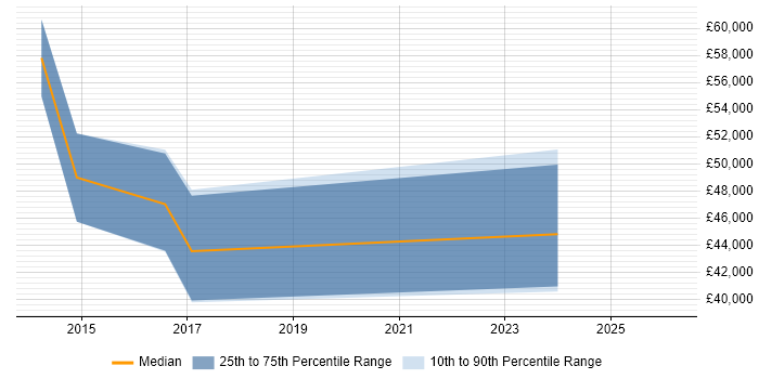 Salary distribution trend for jobs in Taunton citing Software Architecture