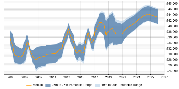 Salary distribution trend for Software Developer job vacancies in Taunton