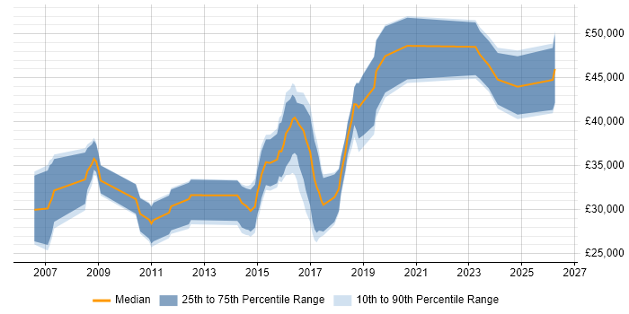 Salary distribution trend for Software Engineer job vacancies in Taunton