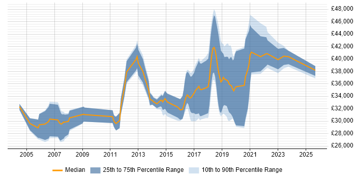 Salary distribution trend for jobs in Taunton citing Software Testing