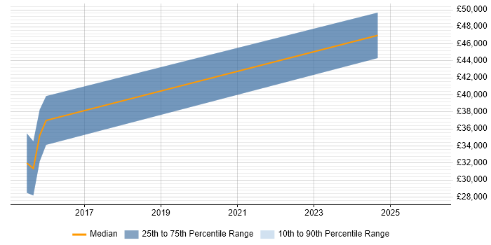 Salary distribution trend for jobs in Taunton citing SOLID