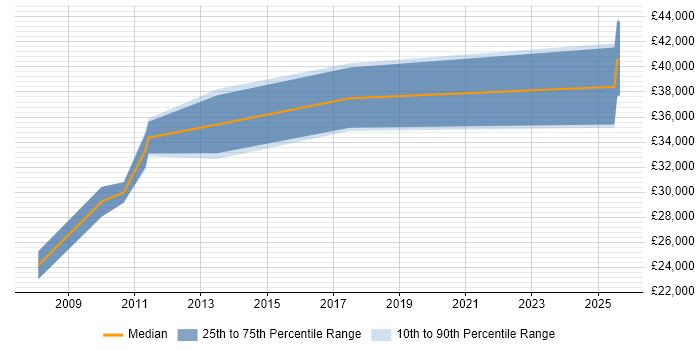 Salary distribution trend for SQL Analyst job vacancies in Taunton