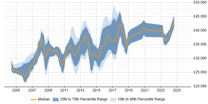 Salary distribution trend for jobs in Taunton citing SQL Server