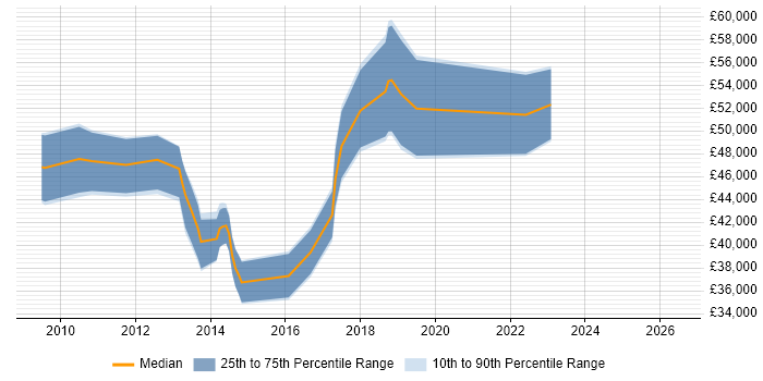 Salary distribution trend for jobs in Taunton citing Stakeholder Management