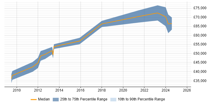 Salary distribution trend for jobs in Taunton citing Strategic Thinking Salary distribution trend for jobs in Taunton citing Strategic Thinking