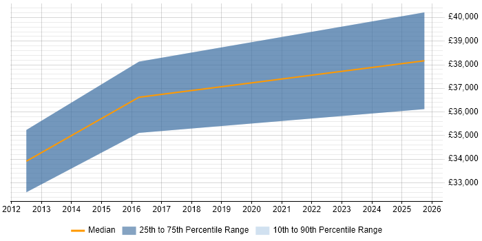 Salary distribution trend for jobs in Taunton citing Structured Cabling