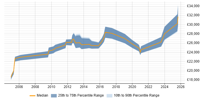 Salary distribution trend for Support Analyst job vacancies in Taunton Salary distribution trend for Support Analyst job vacancies in Taunton