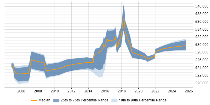 Salary distribution trend for Support Engineer job vacancies in Taunton