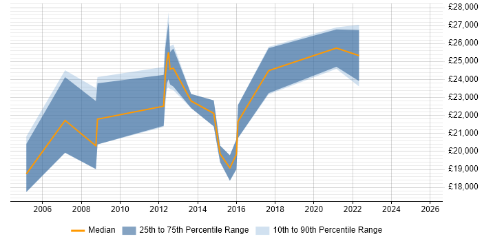 Salary distribution trend for Support Technician job vacancies in Taunton