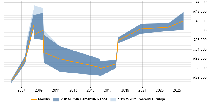 Salary distribution trend for Systems Engineer job vacancies in Taunton