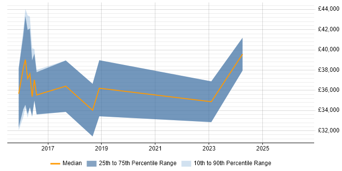 Salary distribution trend for jobs in Taunton citing Task Automation