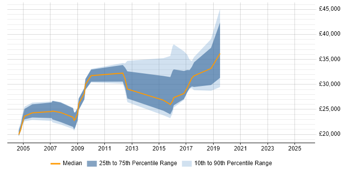 Salary distribution trend for jobs in Taunton citing TCP/IP Salary distribution trend for jobs in Taunton citing TCP/IP