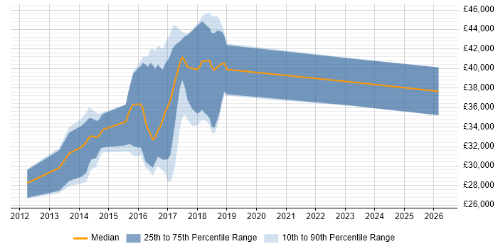 Salary distribution trend for jobs in Taunton citing Team Foundation Server