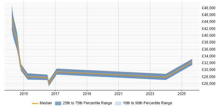 Salary distribution trend for Technical Analyst job vacancies in Taunton