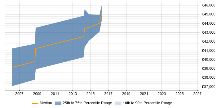 Salary distribution trend for Technical Developer job vacancies in Taunton