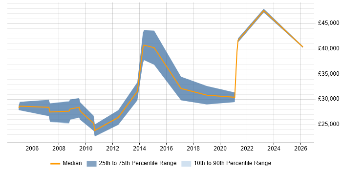 Salary distribution trend for Technical Engineer job vacancies in Taunton