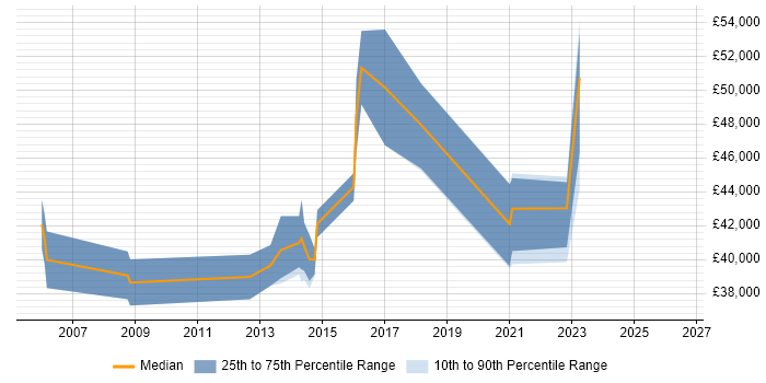 Salary distribution trend for Technical Leader job vacancies in Taunton