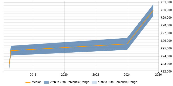 Salary distribution trend for Technical Support Analyst job vacancies in Taunton
