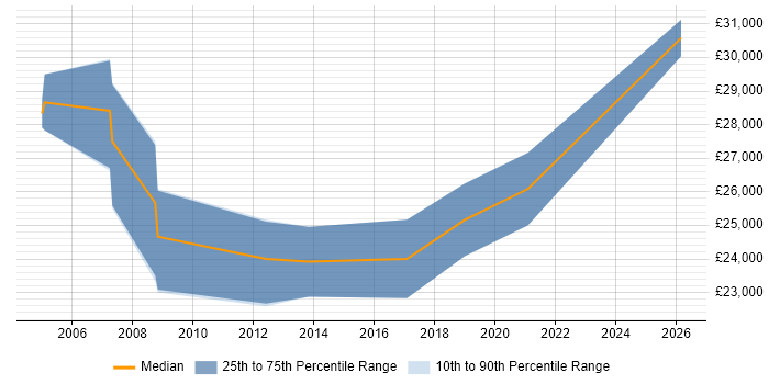 Salary distribution trend for Technical Support Engineer job vacancies in Taunton