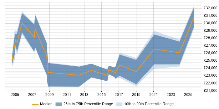 Salary distribution trend for Technical Support job vacancies in Taunton