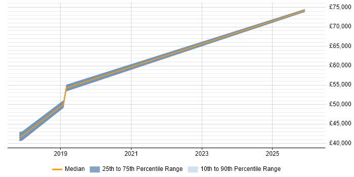 Salary distribution trend for jobs in Taunton citing Technology Strategy