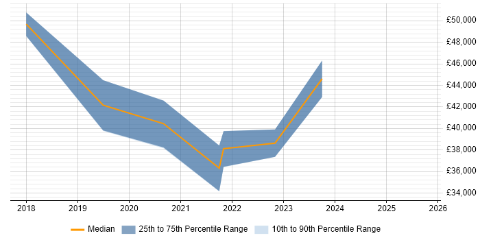 Salary distribution trend for jobs in Taunton citing Terraform