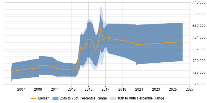 Salary distribution trend for Test Analyst job vacancies in Taunton