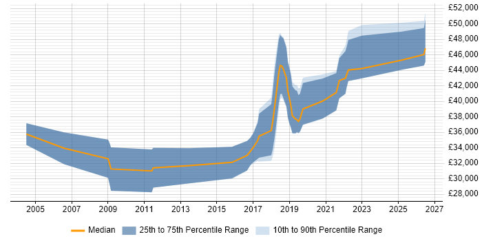 Salary distribution trend for Test Engineer job vacancies in Taunton