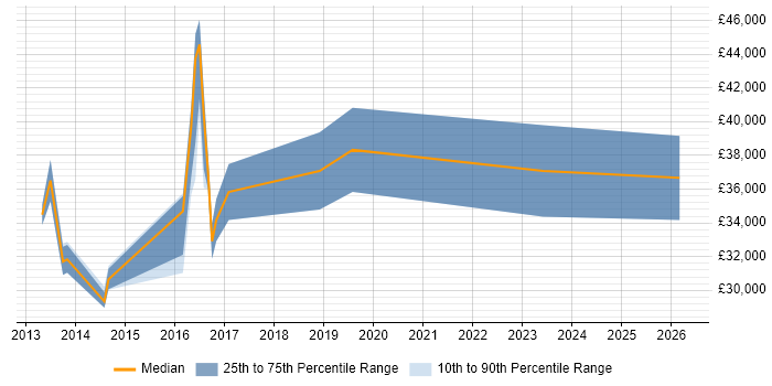 Salary distribution trend for jobs in Taunton citing Test Management