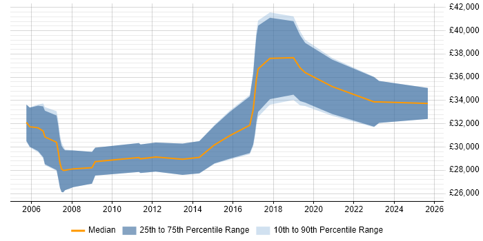 Salary distribution trend for Tester job vacancies in Taunton