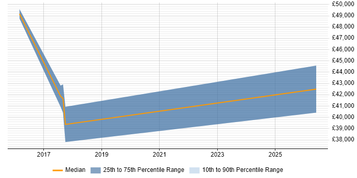 Salary distribution trend for jobs in Taunton citing Threat and Vulnerability Management