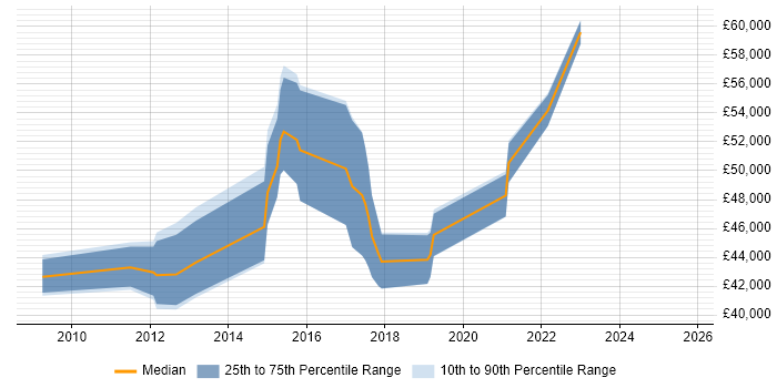 Salary distribution trend for jobs in Taunton citing TOGAF Salary distribution trend for jobs in Taunton citing TOGAF