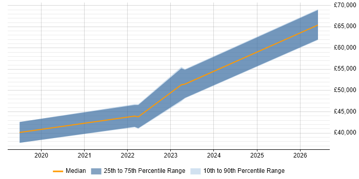 Salary distribution trend for jobs in Taunton citing TypeScript