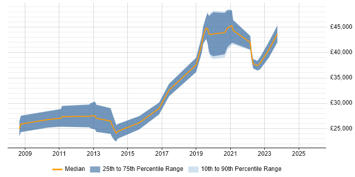 Salary distribution trend for jobs in Taunton citing User Experience