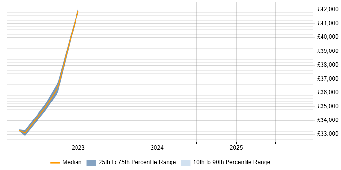 Salary distribution trend for jobs in Taunton citing User Research