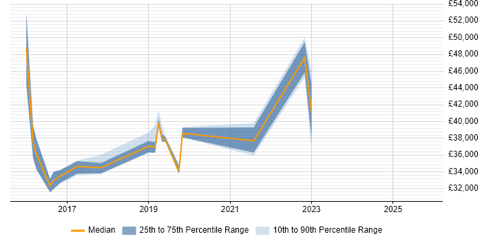 Salary distribution trend for jobs in Taunton citing User Stories